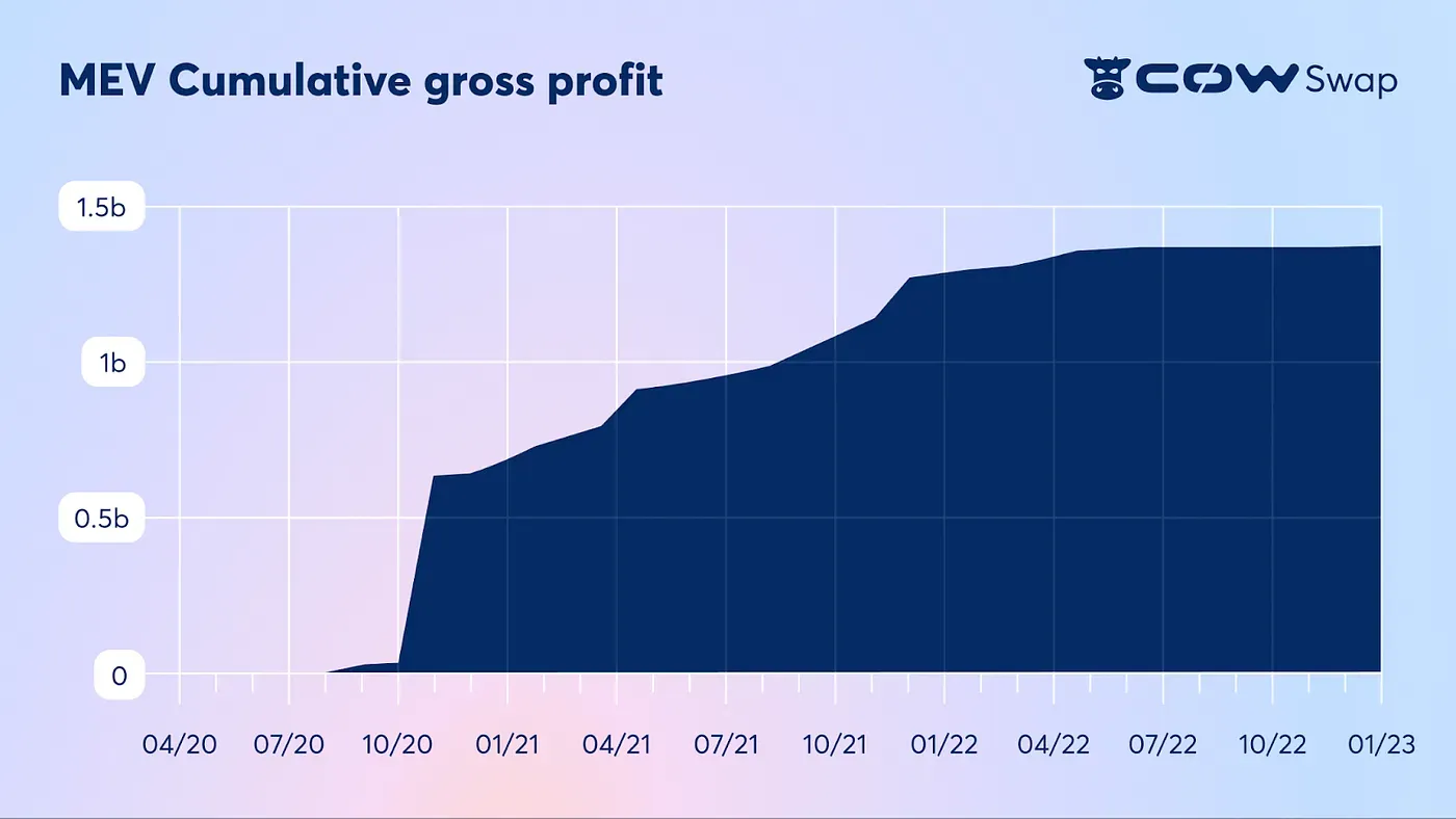 Cover image for article: Understanding MEV Protection